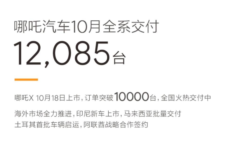 哪吒汽车10月交付12085台，向全球高科技技术公司迈进