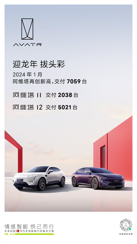 阿维塔1月交付7059台，斩获多项权威大奖