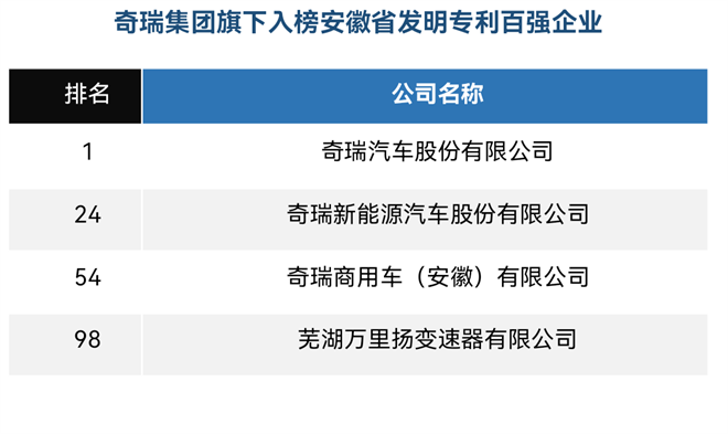 开门红：奇瑞连续十年雄霸“安徽发明专利百强”榜首