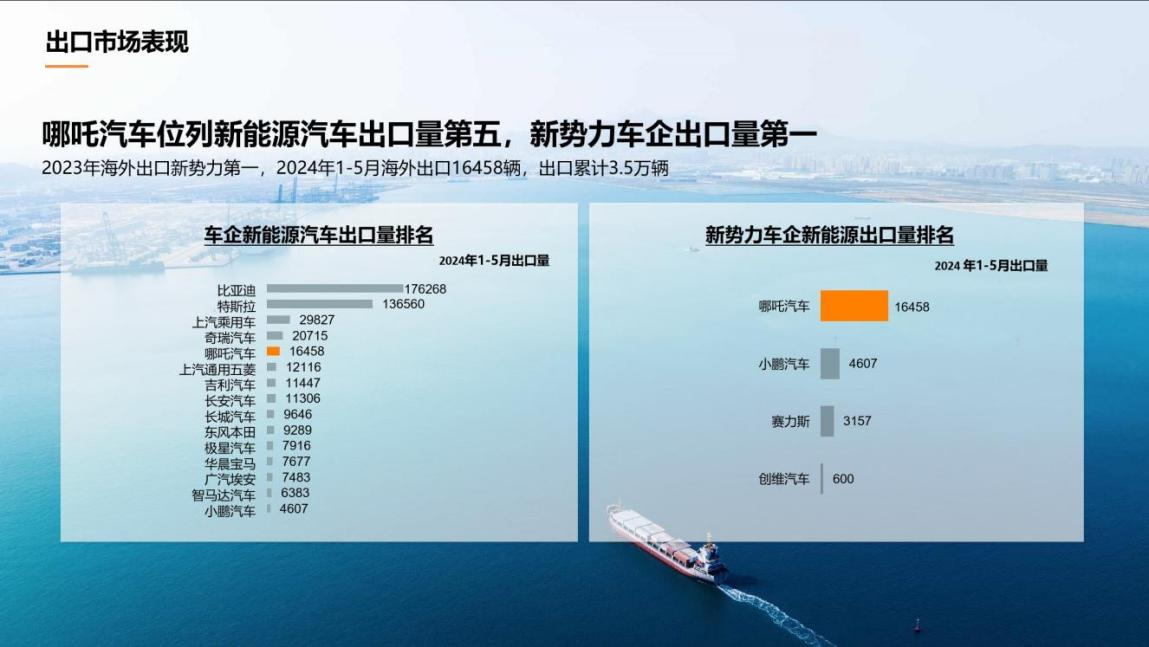 哪吒汽车出海新势力销量第一   积极扩展全球化布局