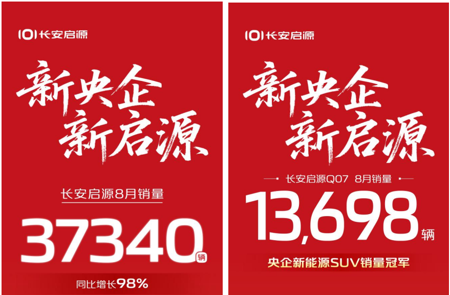 冠军之选 长安启源8月热销37340辆，热销势头强劲